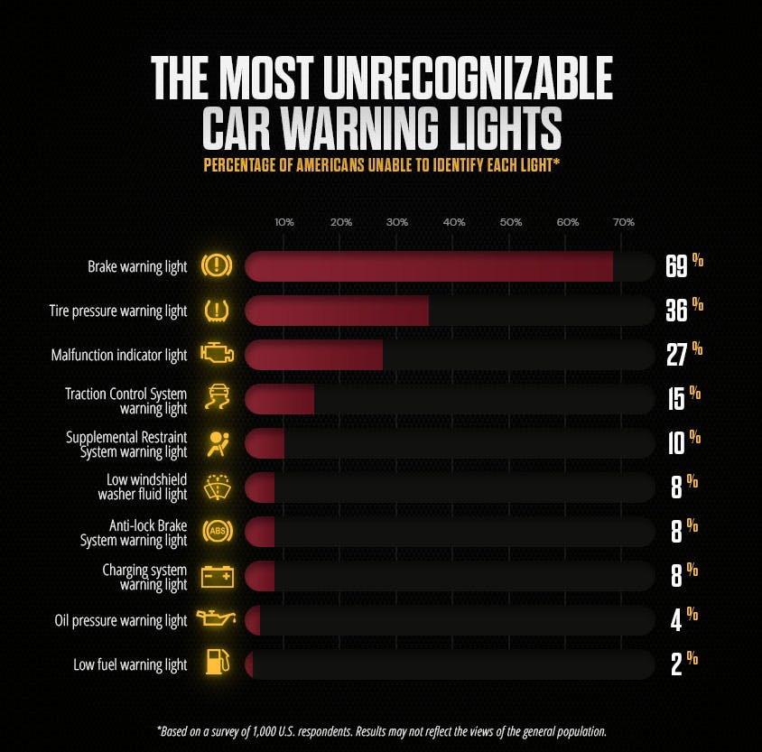 Breakdown of the most unrecognizable car warning lights - brake warning light at 69%